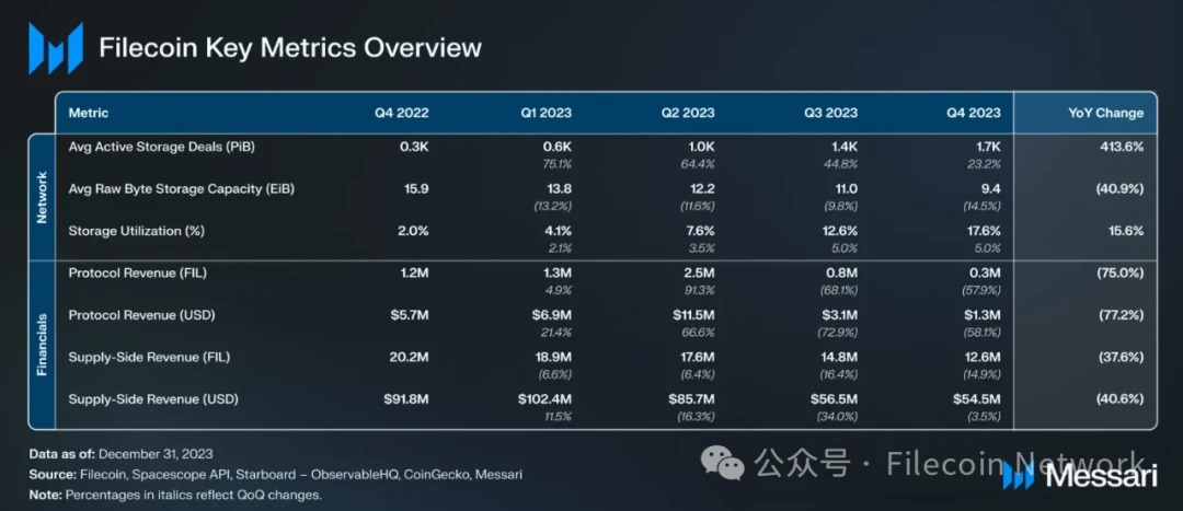 Messari：Filecoin2023年四季度状态报告