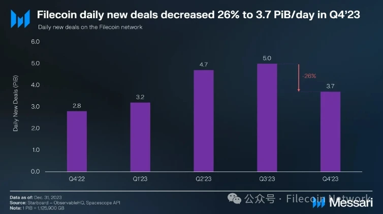 Messari：Filecoin2023年四季度状态报告