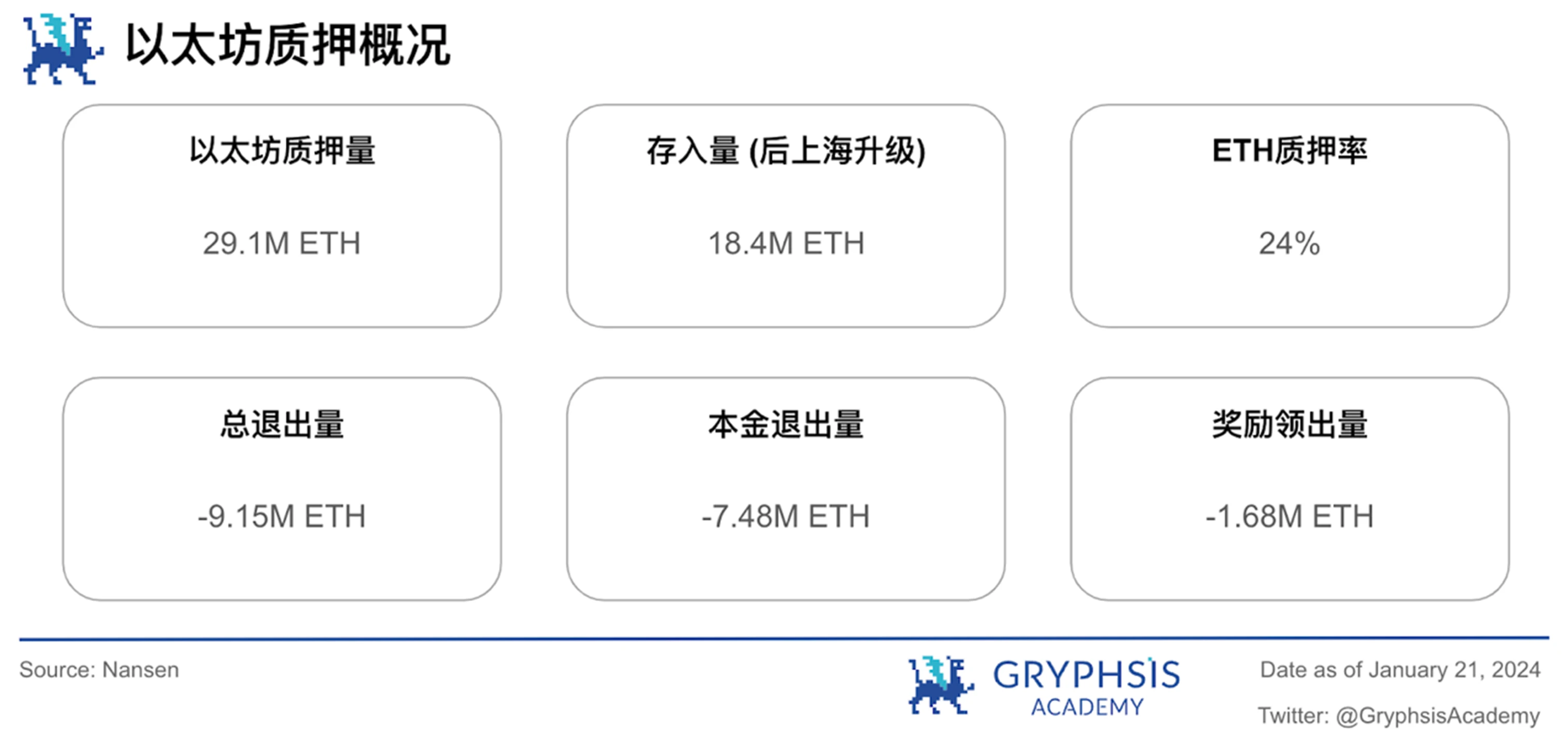 Gryphsis加密货币周报：自比特币ETF通过后，BTC价格下跌超15%