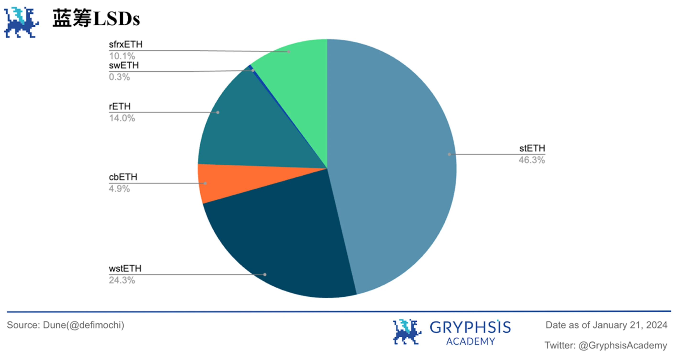 Gryphsis加密货币周报：自比特币ETF通过后，BTC价格下跌超15%