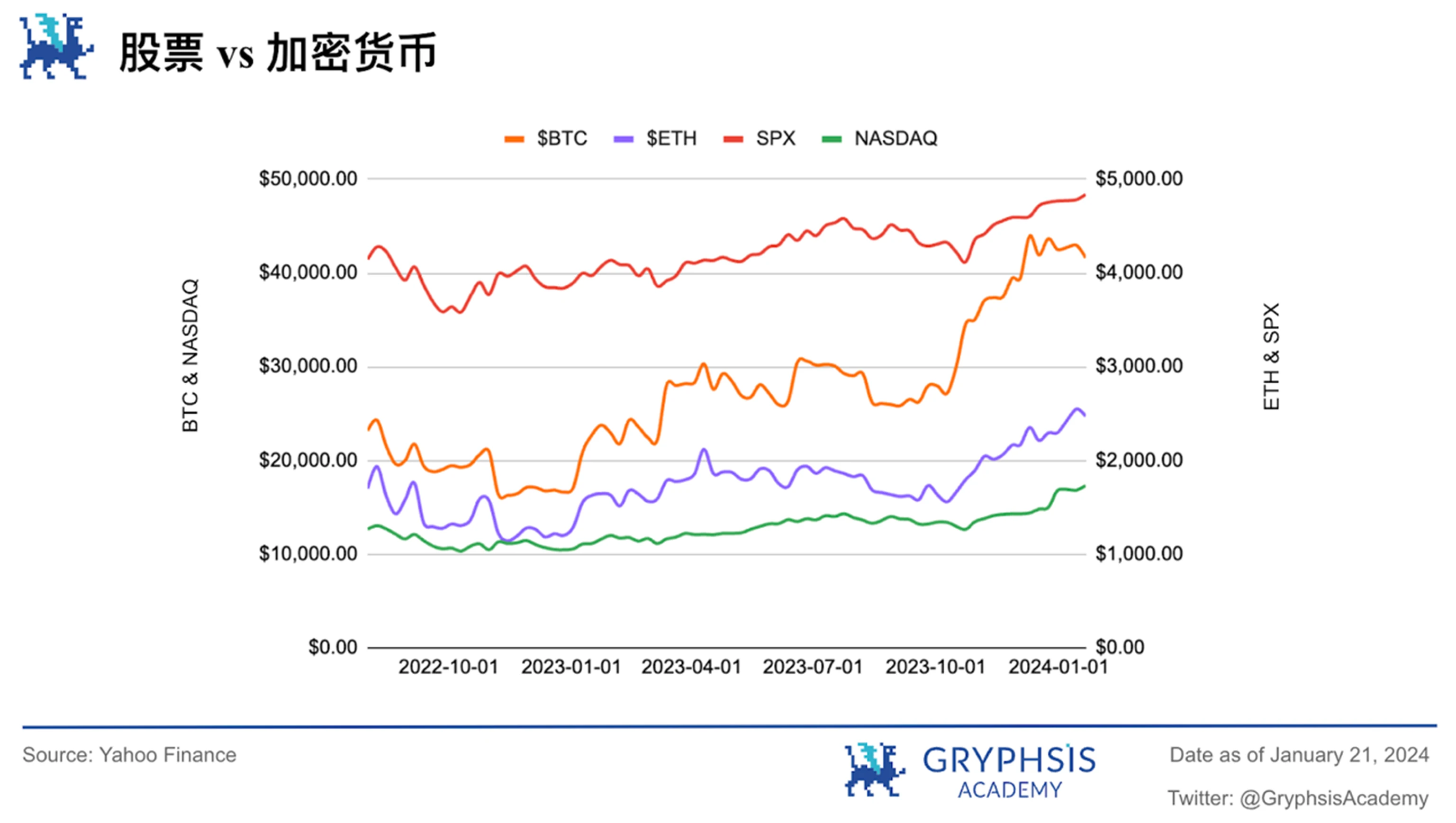 Gryphsis加密货币周报：自比特币ETF通过后，BTC价格下跌超15%