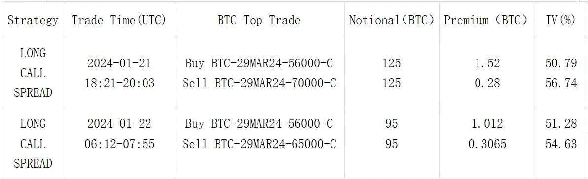 SignalPlus波动率专栏(20240122)：BTC承压下行，延续Risky Flow