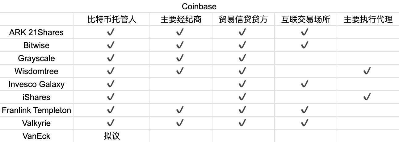 首周破百亿，深挖比特币 ETF 背后的大赢家