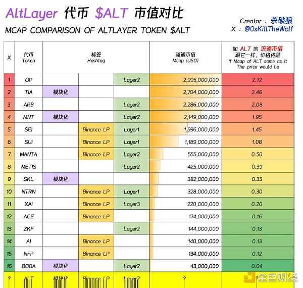 深扒币安宠儿AltLayer：大毛将至？