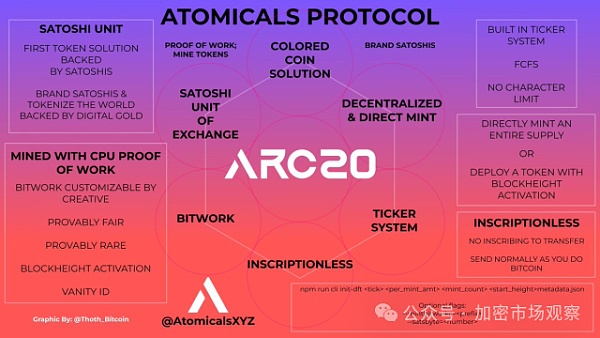 如果说比特币是黄金 那ARC20代币就是首饰