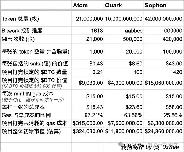 如果说比特币是黄金 那ARC20代币就是首饰