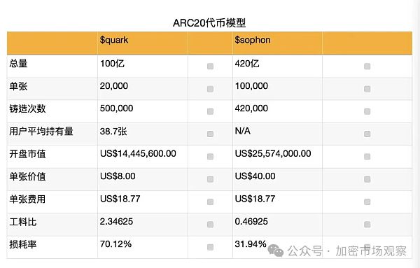 如果说比特币是黄金 那ARC20代币就是首饰