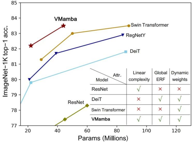 视觉Mamba模型的Swin时刻，中国科学院、华为等推出VMamba