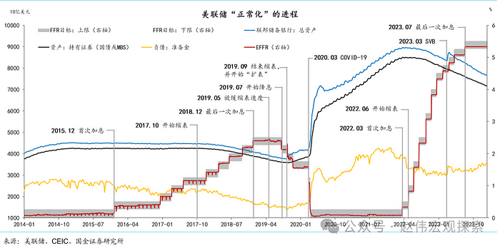 LD Capital：从美联储货币政策周期看BTC价格变化