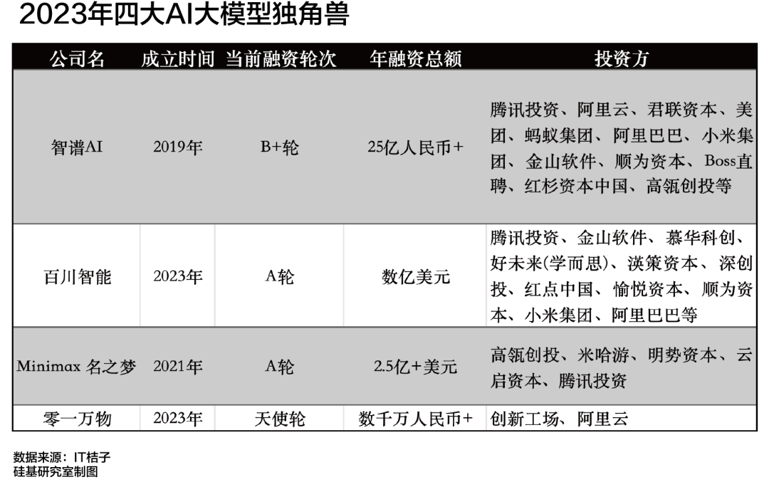 AI狂飙，谁是中国独角兽背后的「超级买家」？