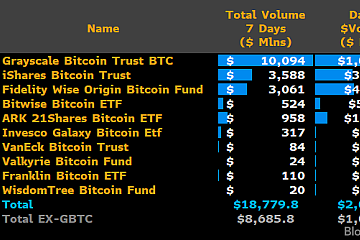 <b>比特币现货ETF第7个交易日交易量再超20亿美元，总交易量接近190亿美元</b>