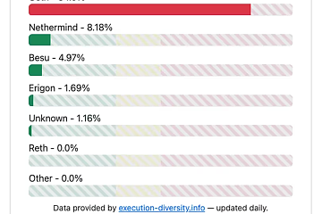 约84%以太坊验证器由Geth提