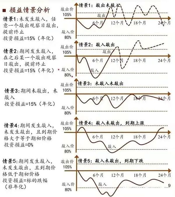 投资陷阱解析：雪球结构理财的亏损机制