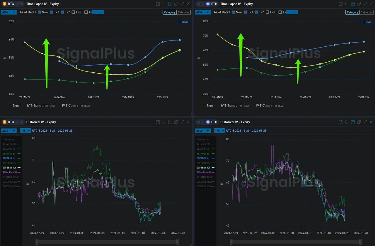 SignalPlus波动率专栏(20240123)：BTC跌破4W