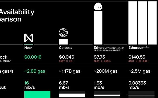 一文搞明白DA 是否会侵蚀以太坊叙事？