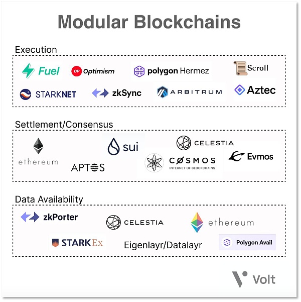 模块化区块链「分工」扩容  谁是下一个TIA？
