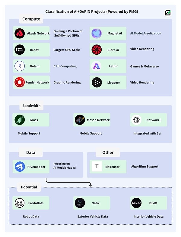 FMG研报：AI的三个问题和DePIN的解法