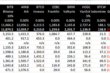 贝莱德IBIT在8个交易日净流入43930.3枚比特币，富达FBTC净流入37847.1枚比特币