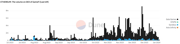 2024年GameFi关键看点有哪些？一文解析GameFi赛道现状与安全挑战