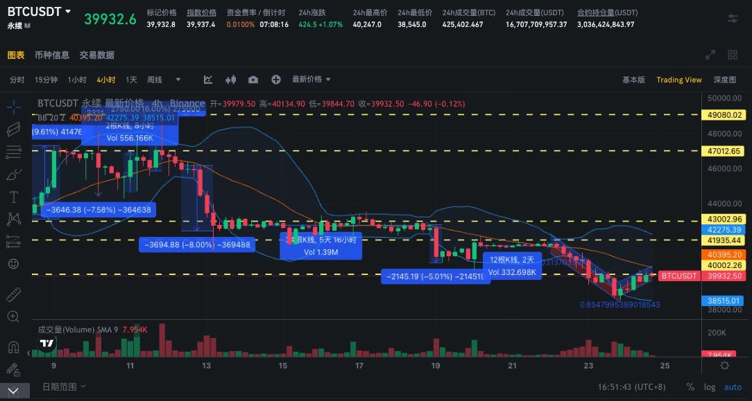 SignalPlus波动率专栏(20240124)：BTC反弹回到4W，市场对近期上行空间态度消极