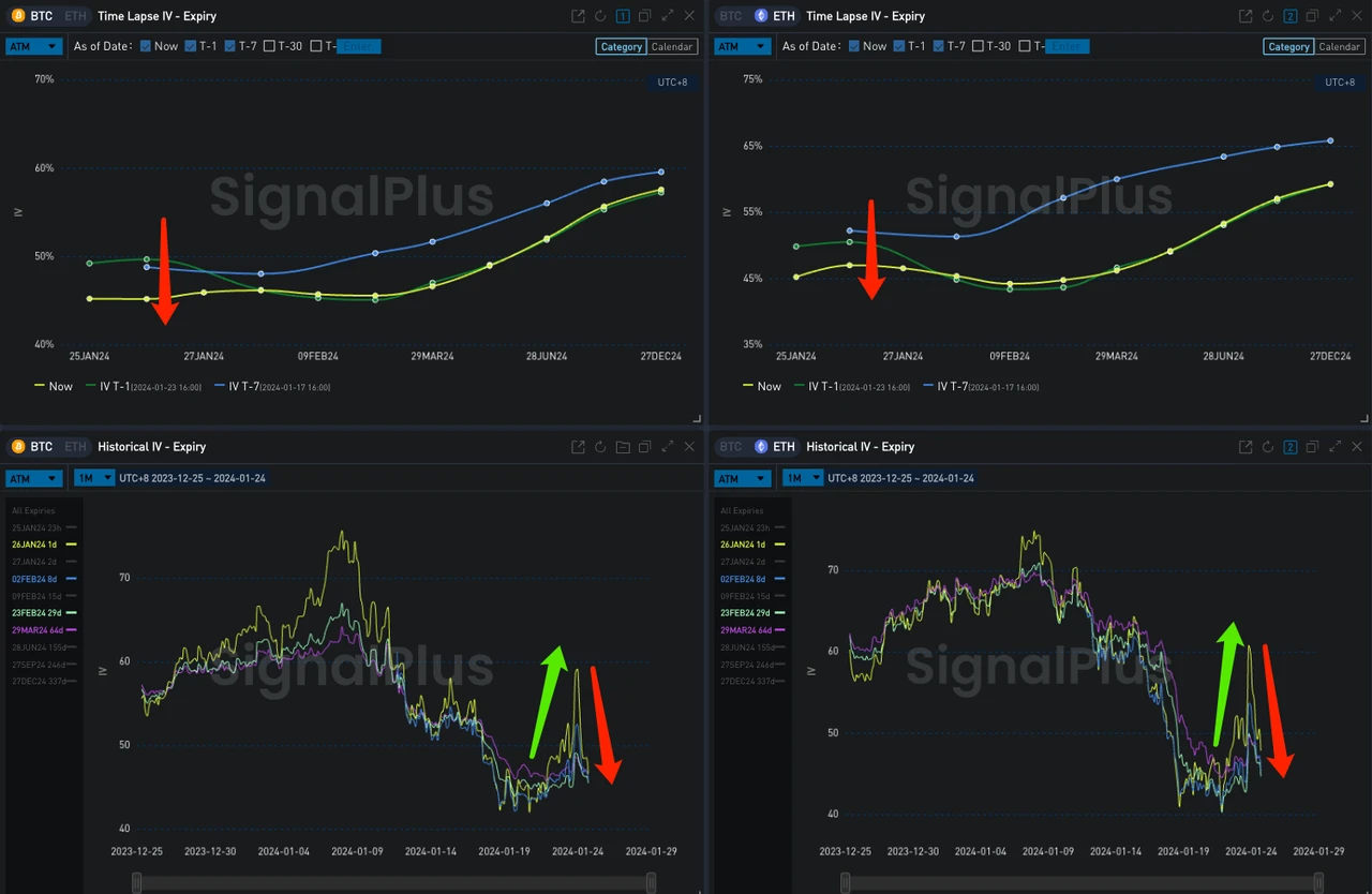 SignalPlus波动率专栏(20240124)：BTC反弹回到4W，市场对近期上行空间态度消极