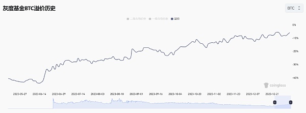 灰度抛压不断 曾经的「比特币貔貅」影响何时休？