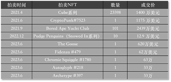 比特币NFT在苏富比拍出25.4万美元  它还不是最贵的