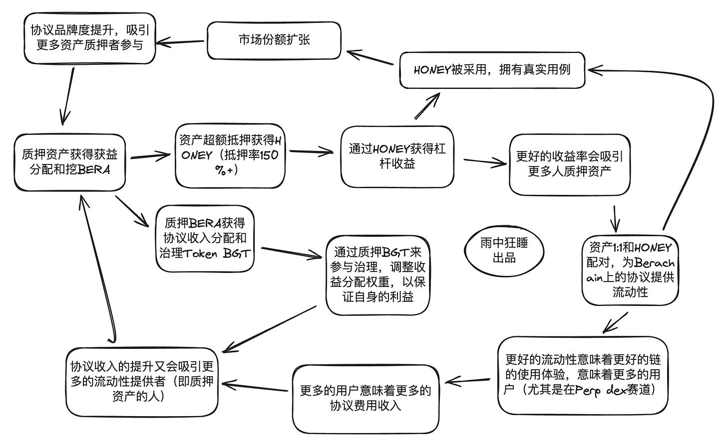 详解Berachain：模块化EVM框架+流动性证明机制，会成为流动性困境破局者吗？