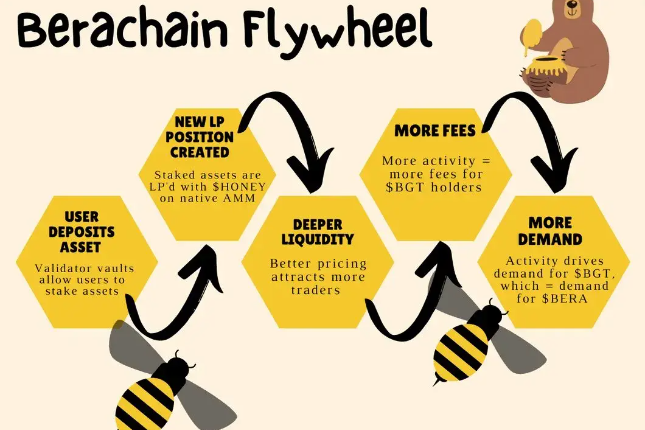 详解Berachain：模块化EVM框架+流动性证明机制，会成为流动性困境破局者吗？