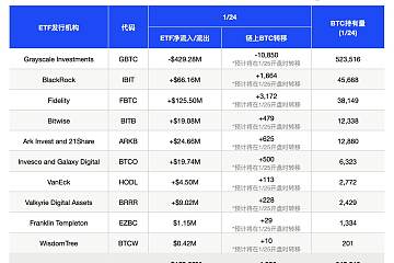 目前10支比特币现货ETF共计持仓约645610枚比特币