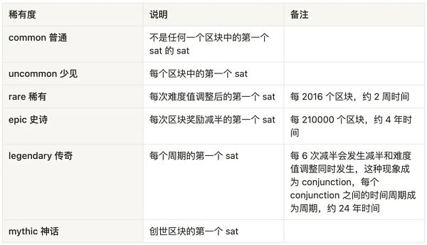 全面解析 BTC Ordinal 协议生态