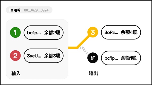 全面解析 BTC Ordinal 协议生态