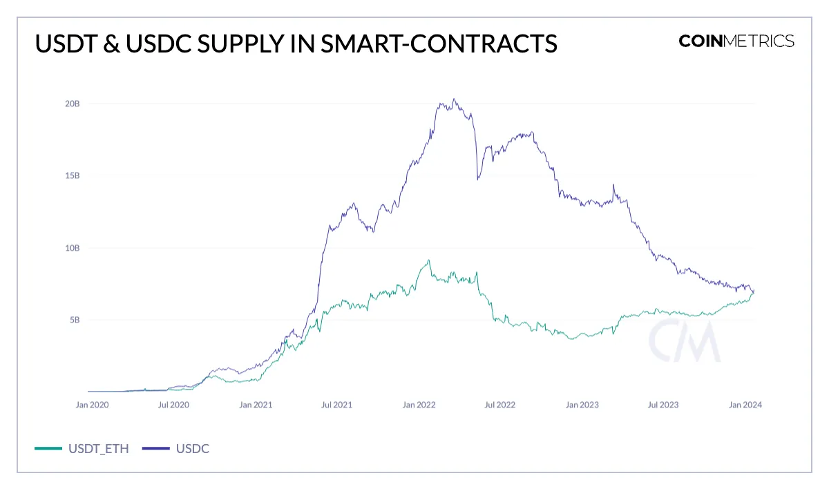 USDT供应量新高背后：平均转账金额7000美元，渐成日常支付和汇款首选