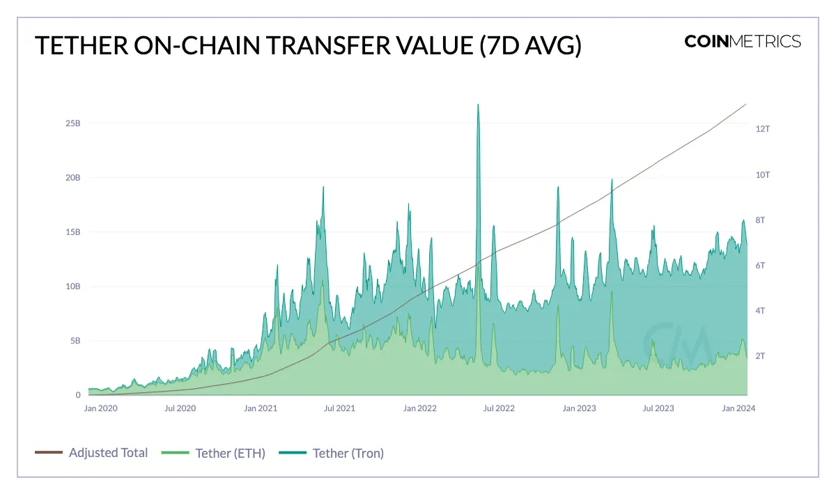 USDT供应量新高背后：平均转账金额7000美元，渐成日常支付和汇款首选