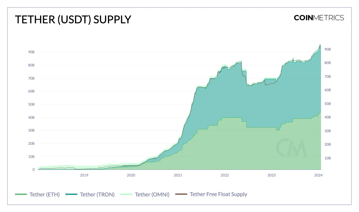 USDT供应量新高背后：平均转账金额7000美元，渐成日常支付和汇款首选