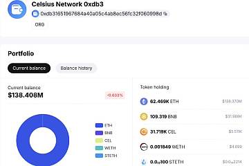 Celsius累计向多个交易所存入近46万枚ETH，约合10.2亿美元