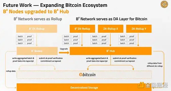 ABCDE：为什么我们投资B² Network？