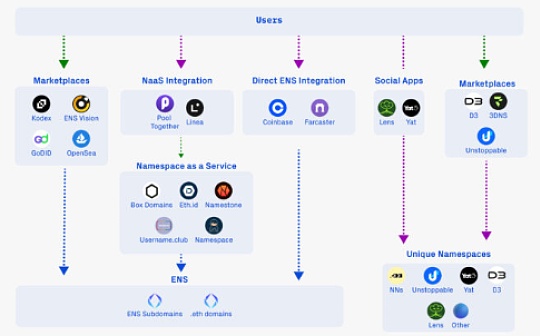 链上命名空间：新兴的加密商业模式