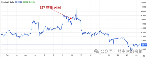 比特币ETF通过：BTC见光死之后是涅槃重生