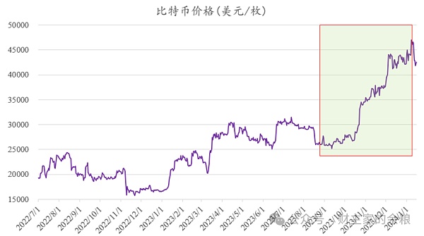 比特币ETF通过：BTC见光死之后是涅槃重生