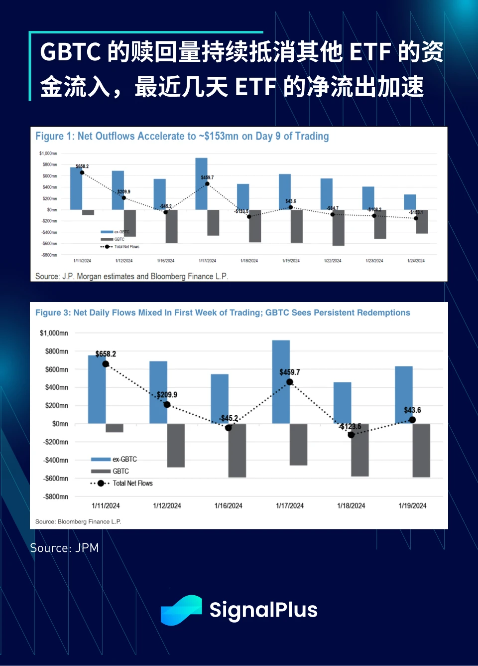 SignalPlus宏观分析(20240126)：GBTC资金持续流出