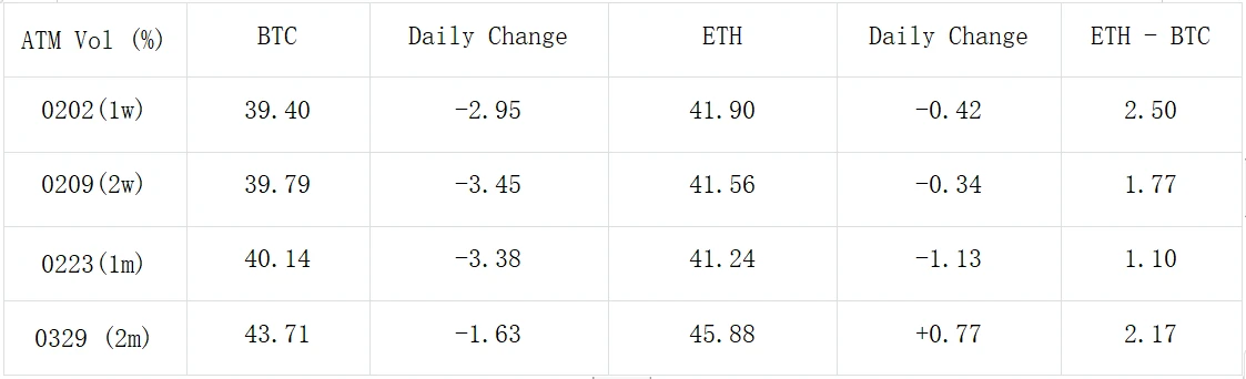 SignalPlus波动率专栏(20240126)：BTC IV触及近期最低点，ETH买Call不断