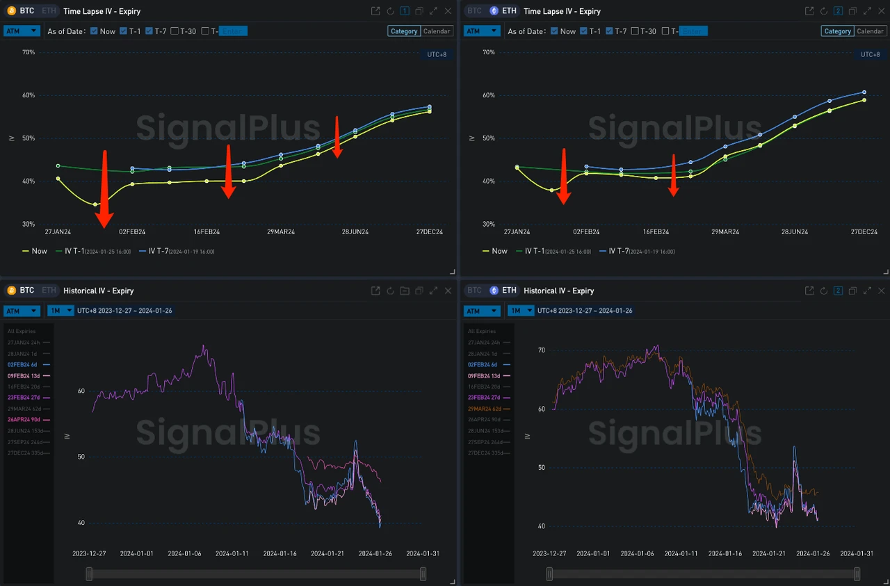 SignalPlus波动率专栏(20240126)：BTC IV触及近期最低点，ETH买Call不断