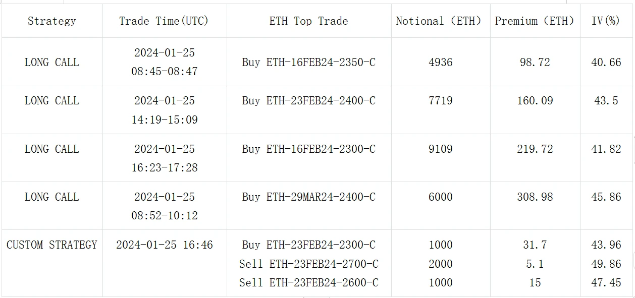 SignalPlus波动率专栏(20240126)：BTC IV触及近期最低点，ETH买Call不断