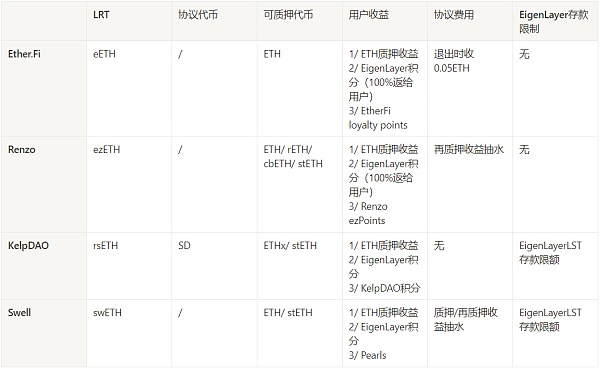 一文速览 LRTFi 的原理、生态和玩法