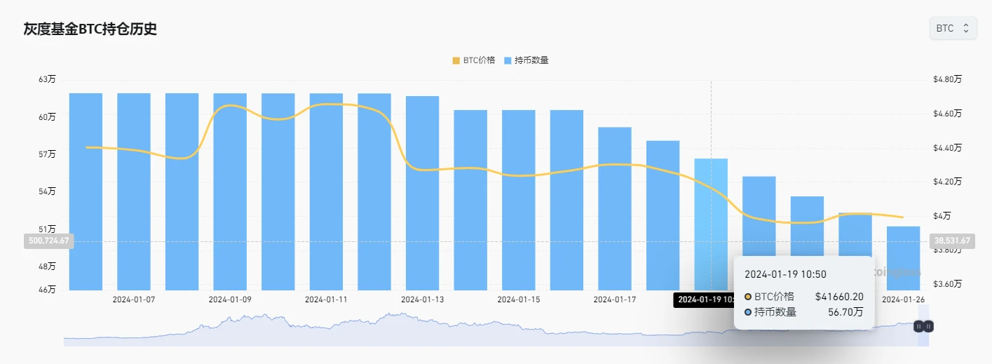 加密市场情绪研究报告(2024.01.19–01.26)：灰度史上最大幅减持BTC的一周，是遭遗弃还是易主？