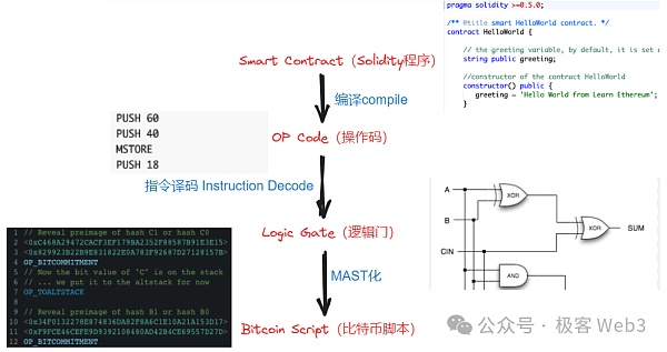 极简解读BitVM：如何在BTC链上验证欺诈证明