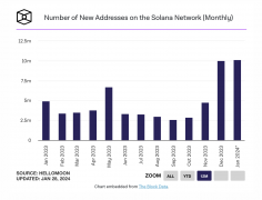 Solana网络1月新增地址数突破1000万，为2022年5月以来高点