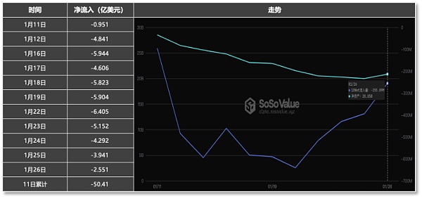 比特币ETF11天吸金267亿美元  灰度拖后腿