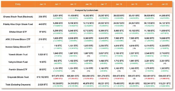 比特币ETF11天吸金267亿美元  灰度拖后腿